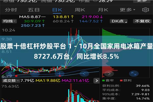 股票十倍杠杆炒股平台 1－10月全国家用电冰箱产量8727.
